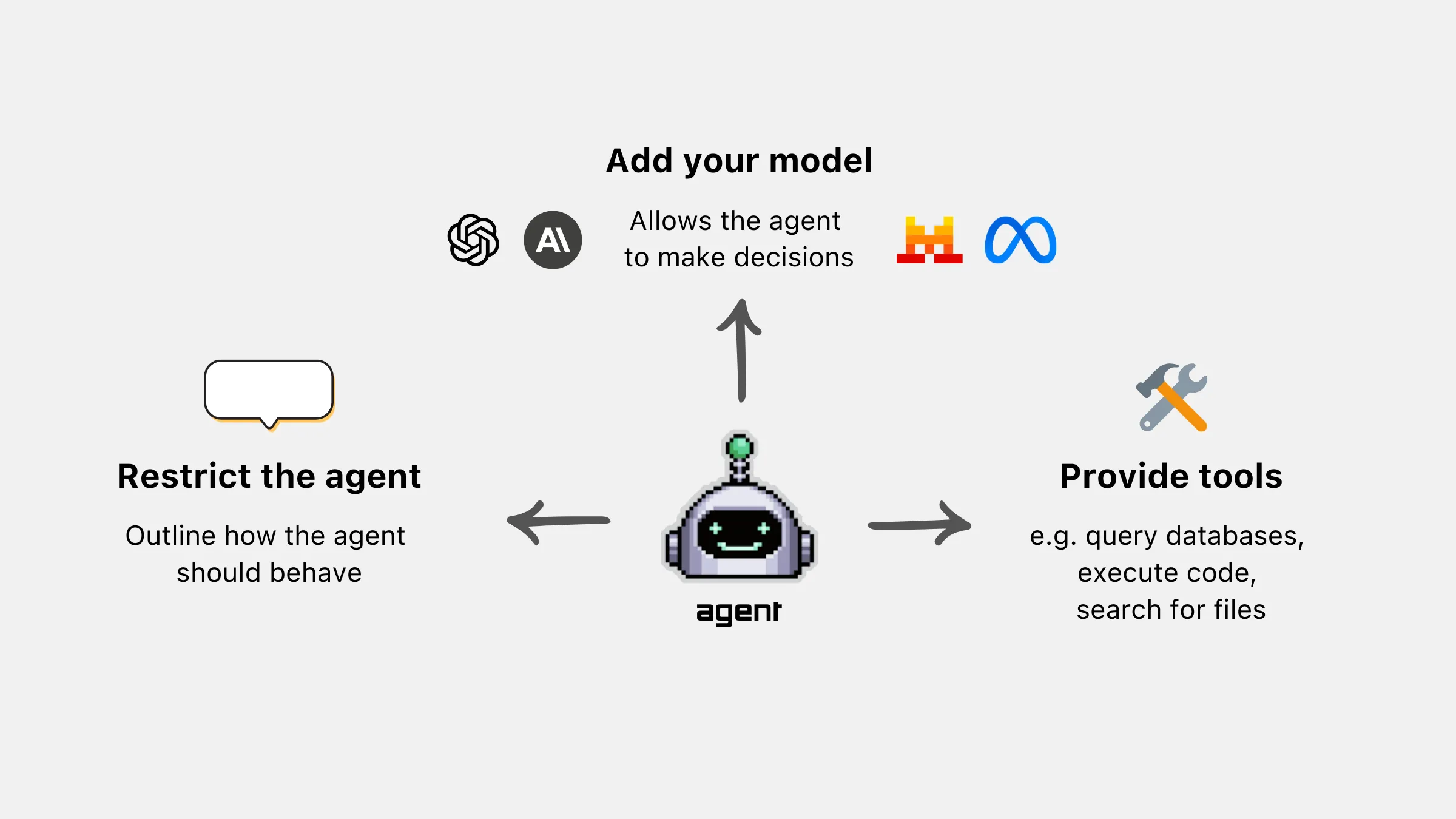 Diagram showing an agent system with three connected components: Add your model (top), Restrict the agent (left), and Provide tools (right). Various AI company logos appear in the model section.