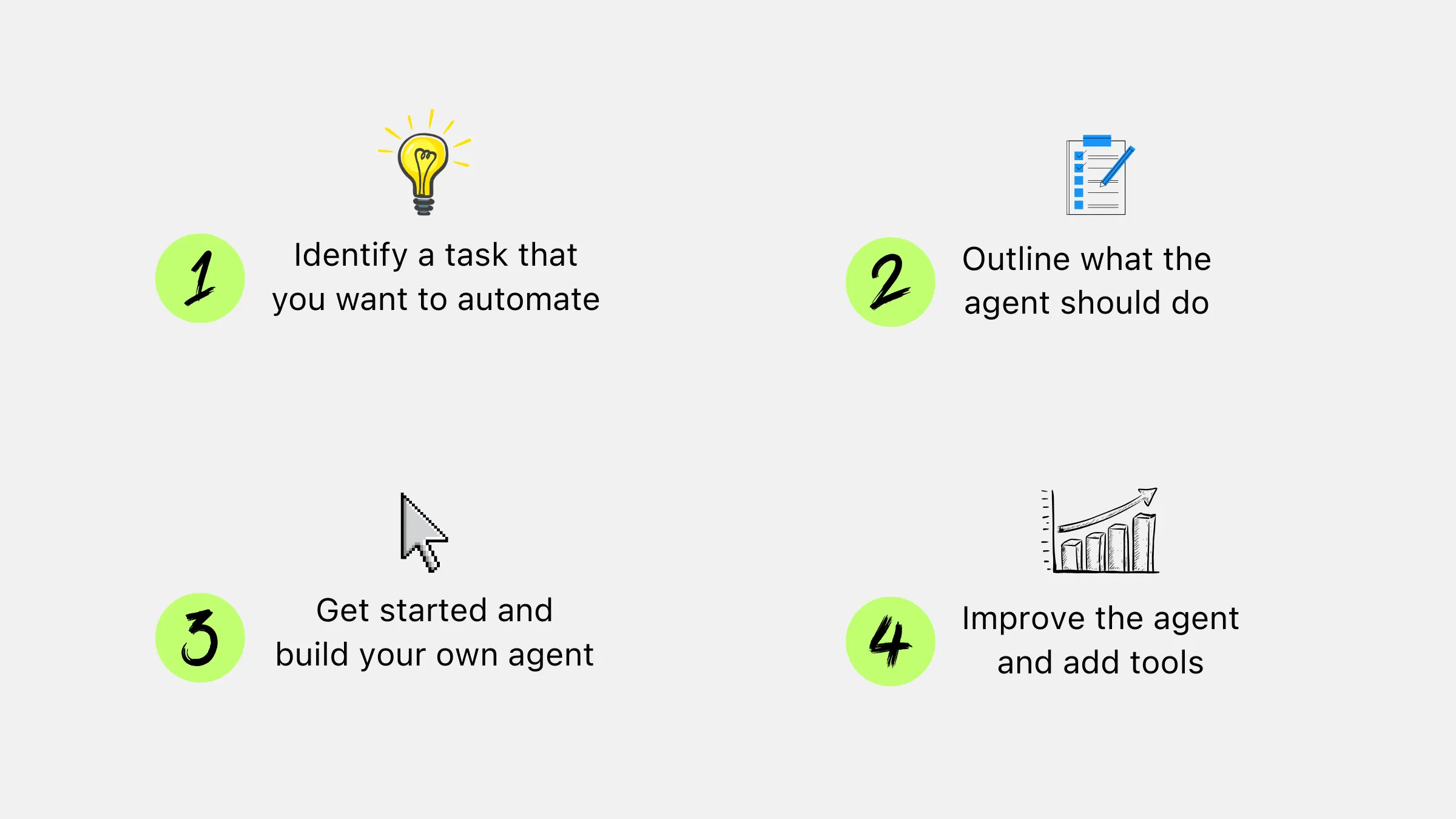 Four-step agent creation process: 1) Identify task, 2) Outline requirements, 3) Build agent, 4) Add improvements and tools.