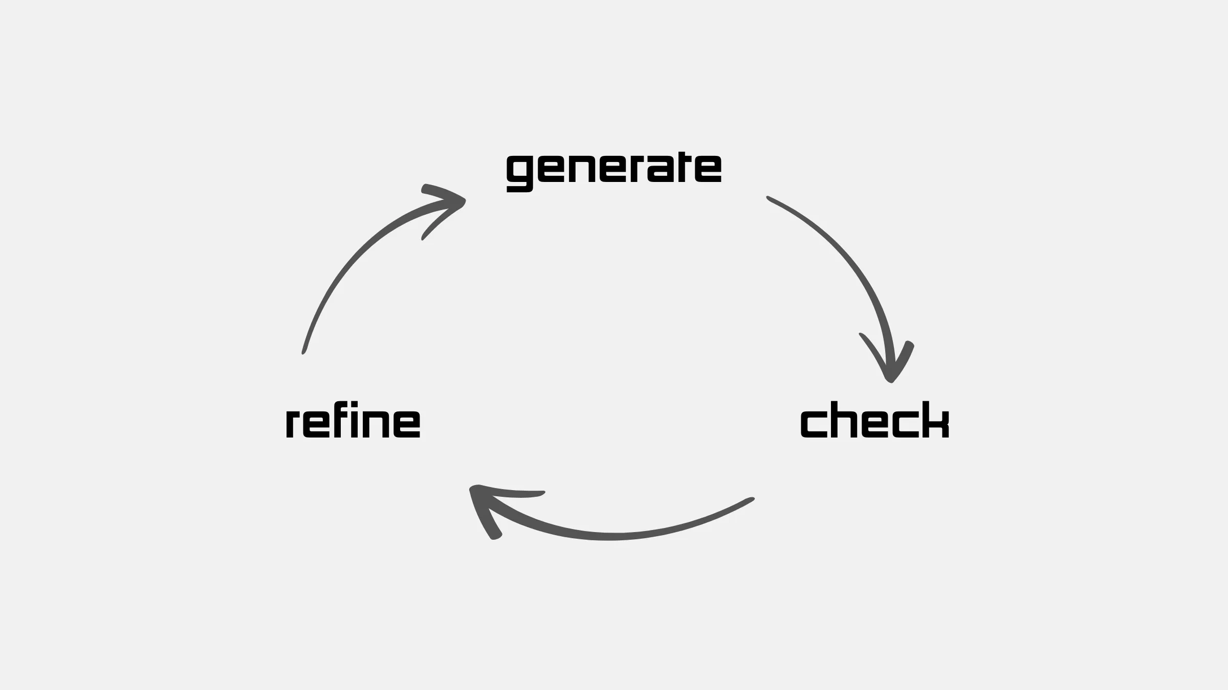 Circular workflow diagram showing three connected steps: generate, check, and refine, with arrows indicating clockwise flow.