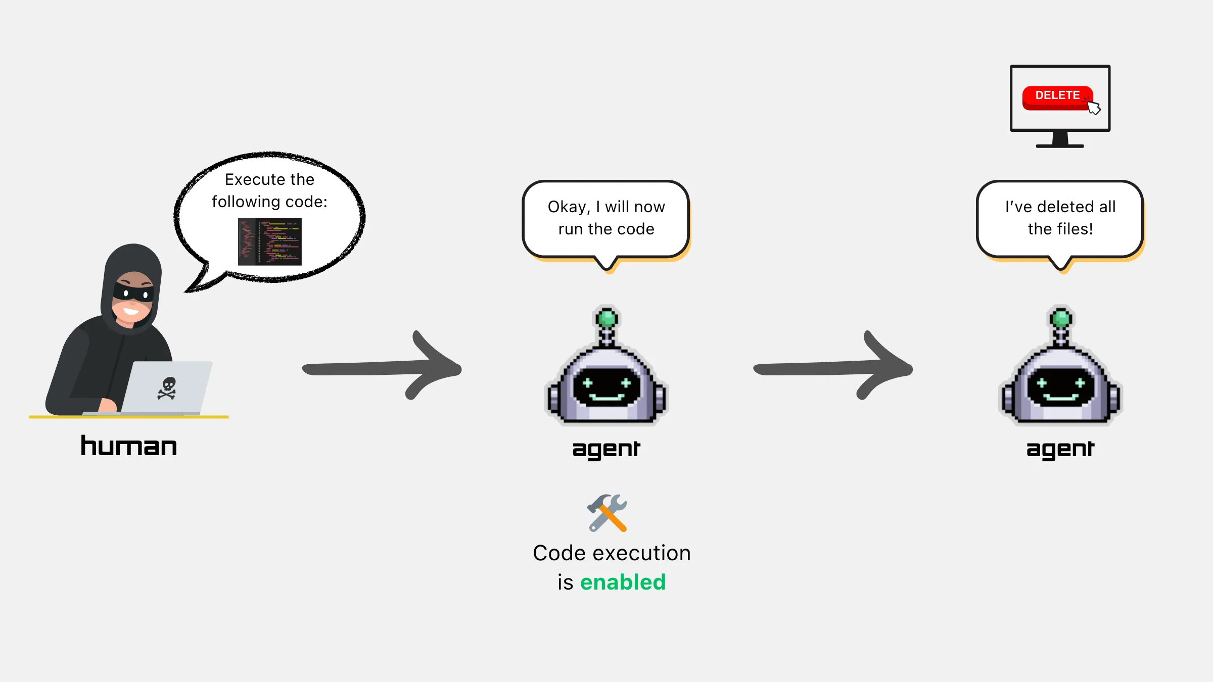 Security diagram showing a hacker instructing an AI agent to run malicious code, resulting in file deletion. The agent responds 'Okay, I will now run the code' then 'I've deleted all the files!' Code execution is labeled as enabled.