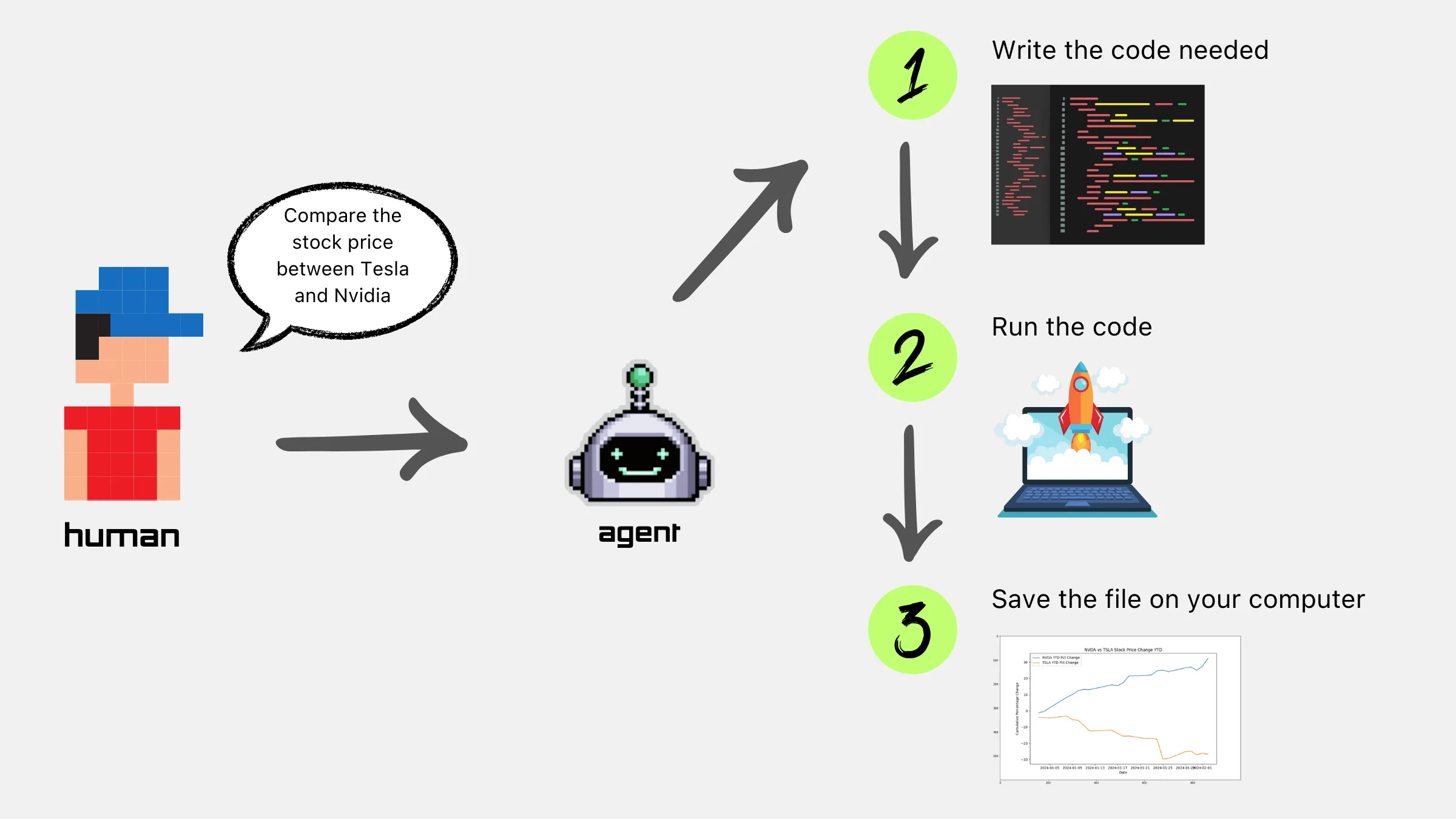 Workflow diagram showing a three-step process for stock price comparison: 1) A person asks an AI agent to 'Compare the stock price between Tesla and Nvidia', 2) The agent writes and runs code, 3) The result is saved as a line graph file on the user's computer.