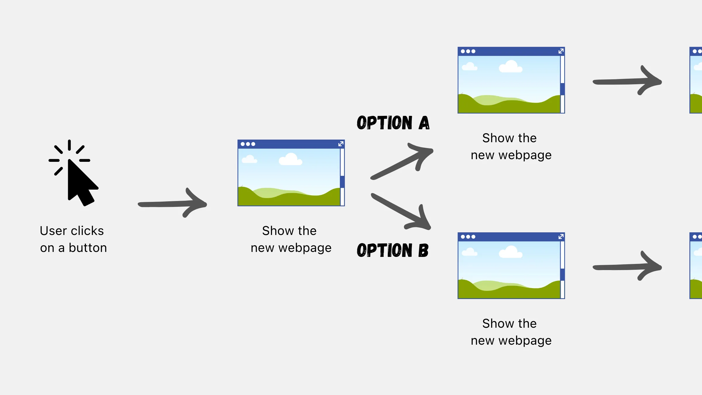 Flowchart showing webpage navigation options: User clicks a button, sees a new webpage, then chooses between Option A or Option B, each leading to another webpage.