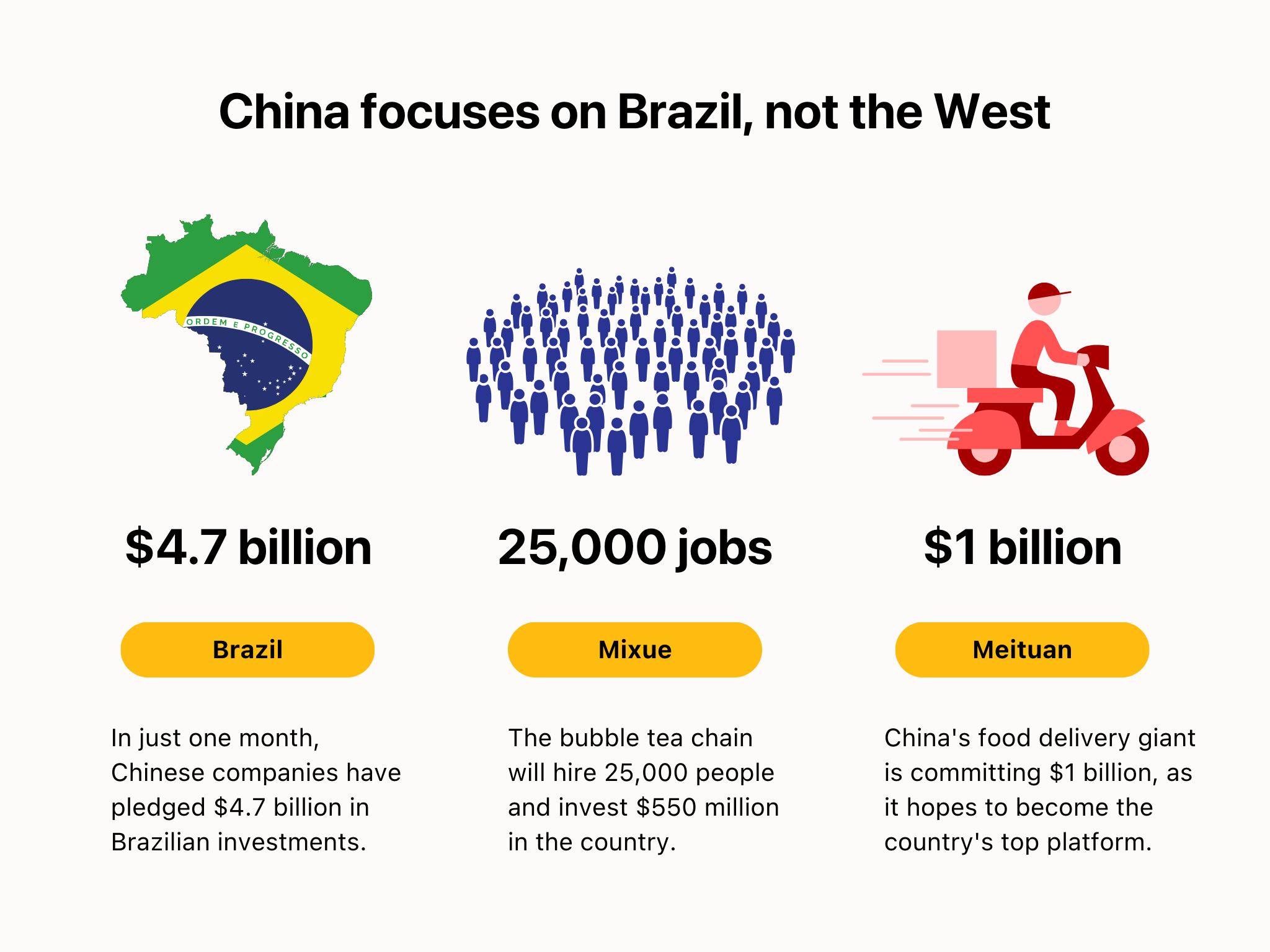 Infographic showing China's investments in Brazil: $4.7 billion pledged, Mixue creating 25,000 jobs with $550M investment, and Meituan committing $1 billion to Brazilian market