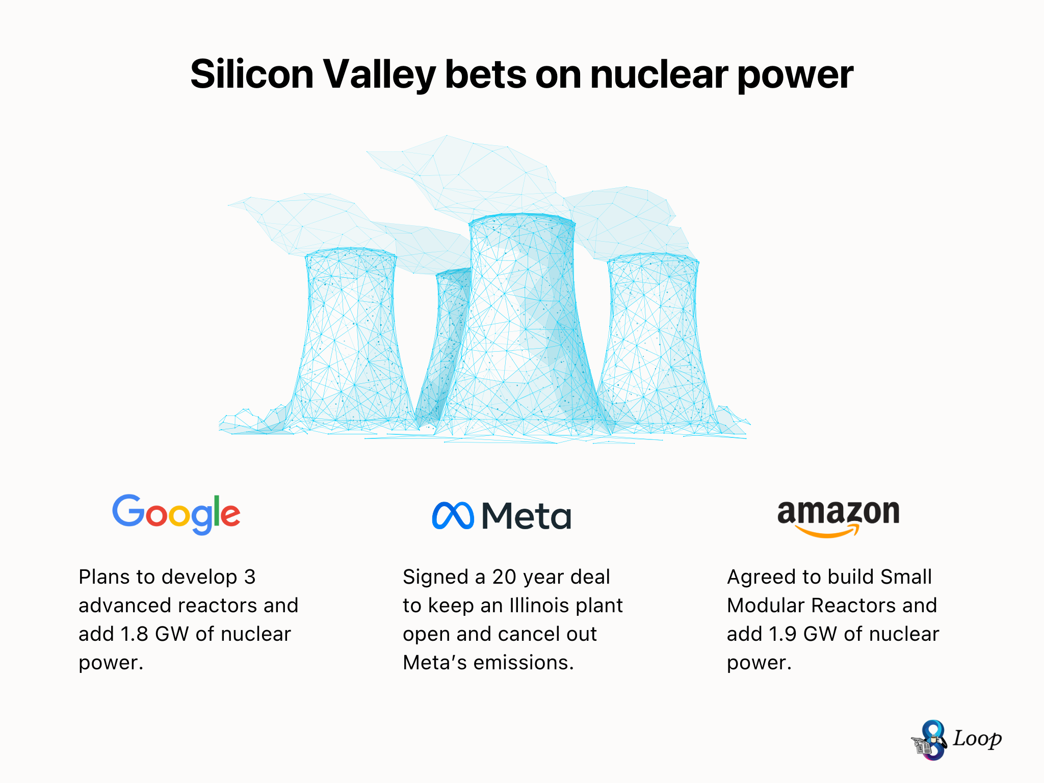 Infographic showing Silicon Valley tech companies investing in nuclear power: Google developing 3 reactors for 1.8 GW, Meta signing 20-year deal for Illinois plant, and Amazon building small modular reactors for 1.9 GW